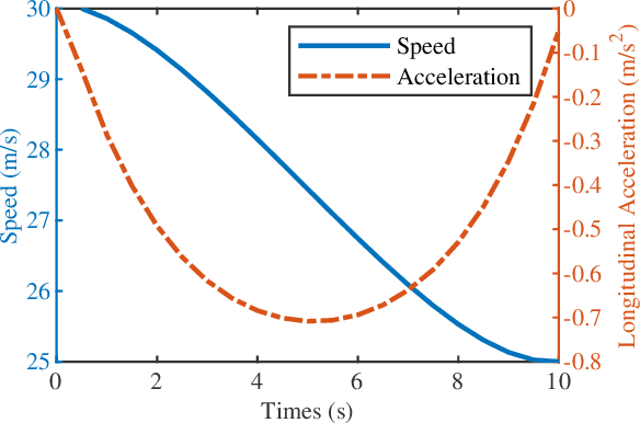 Figure 2 for IA Planner: Motion Planning Using Instantaneous Analysis for Autonomous Vehicle in the Dense Dynamic Scenarios on Highways