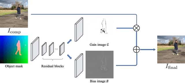 Figure 1 for People as Scene Probes