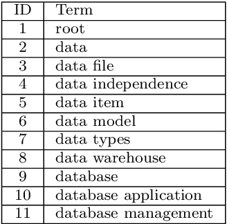 Figure 2 for A Heuristically Modified FP-Tree for Ontology Learning with Applications in Education