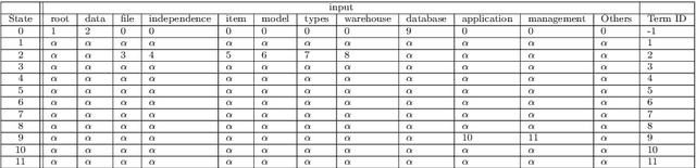 Figure 4 for A Heuristically Modified FP-Tree for Ontology Learning with Applications in Education