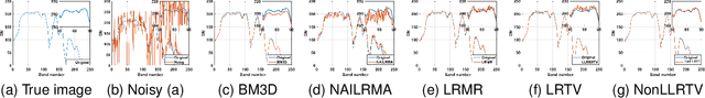 Figure 3 for Hyperspectral Image Restoration via Global Total Variation Regularized Local nonconvex Low-Rank matrix Approximation