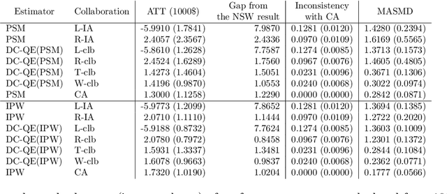 Figure 4 for Collaborative causal inference on distributed data