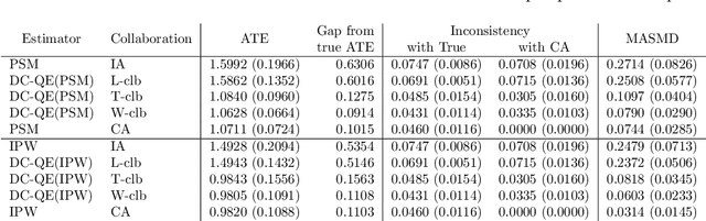 Figure 2 for Collaborative causal inference on distributed data