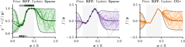 Figure 3 for Pathwise Conditioning of Gaussian Processes