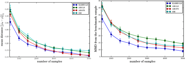 Figure 4 for Kernel Adaptive Metropolis-Hastings