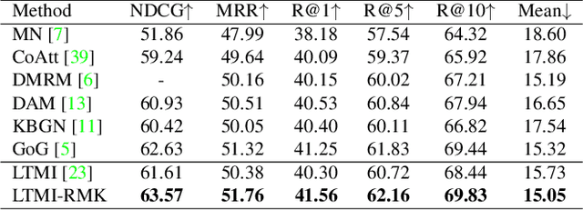 Figure 2 for Reasoning with Multi-Structure Commonsense Knowledge in Visual Dialog