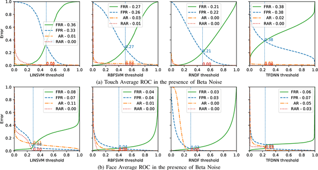 Figure 3 for On the Resilience of Biometric Authentication Systems against Random Inputs
