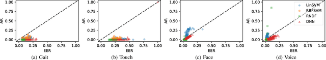 Figure 4 for On the Resilience of Biometric Authentication Systems against Random Inputs