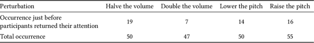 Figure 3 for Mindless Attractor: A False-Positive Resistant Intervention for Drawing Attention Using Auditory Perturbation