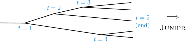 Figure 2 for JUNIPR: a Framework for Unsupervised Machine Learning in Particle Physics