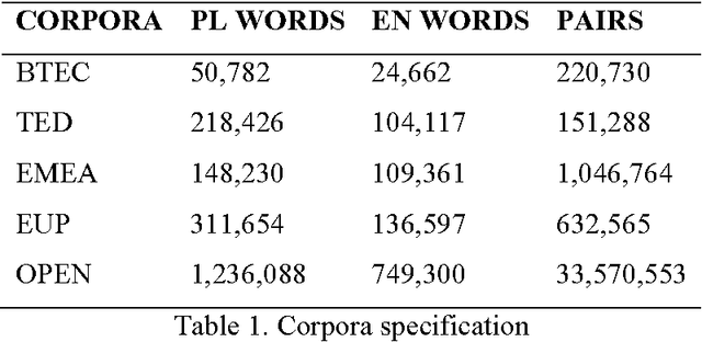 Figure 1 for Multi-domain machine translation enhancements by parallel data extraction from comparable corpora