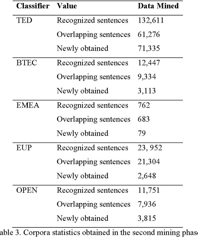 Figure 3 for Multi-domain machine translation enhancements by parallel data extraction from comparable corpora