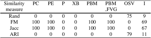 Figure 2 for Cluster validity index based on Jeffrey divergence