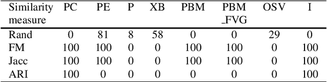 Figure 4 for Cluster validity index based on Jeffrey divergence