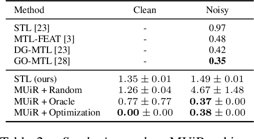 Figure 4 for Modular Universal Reparameterization: Deep Multi-task Learning Across Diverse Domains