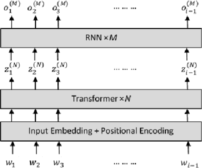 Figure 1 for TransfoRNN: Capturing the Sequential Information in Self-Attention Representations for Language Modeling