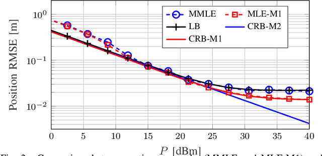 Figure 2 for MCRB-based Performance Analysis of 6G Localization under Hardware Impairments