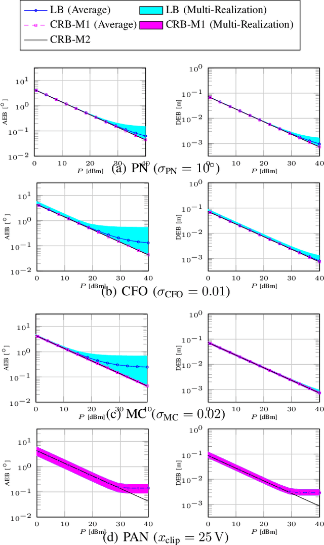 Figure 3 for MCRB-based Performance Analysis of 6G Localization under Hardware Impairments