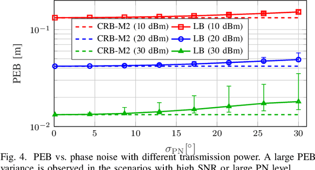 Figure 4 for MCRB-based Performance Analysis of 6G Localization under Hardware Impairments