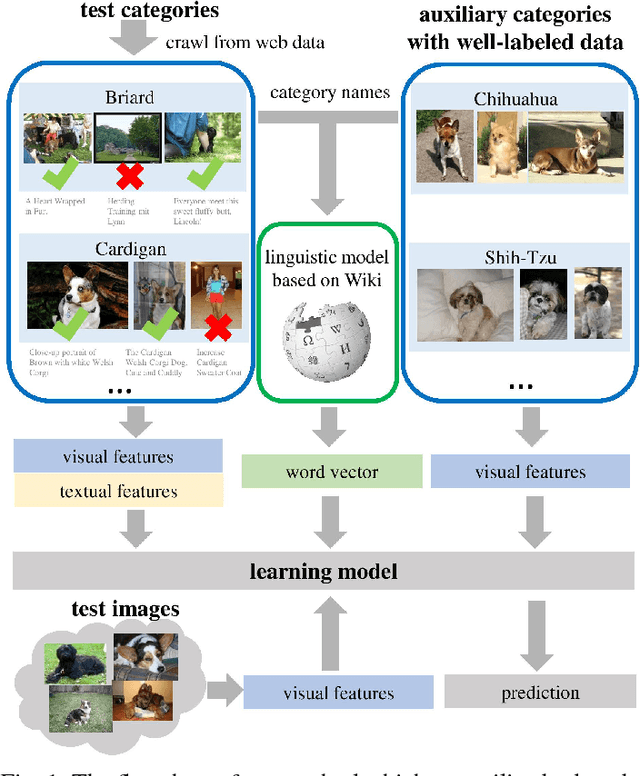 Figure 1 for Fine-grained Classification using Heterogeneous Web Data and Auxiliary Categories