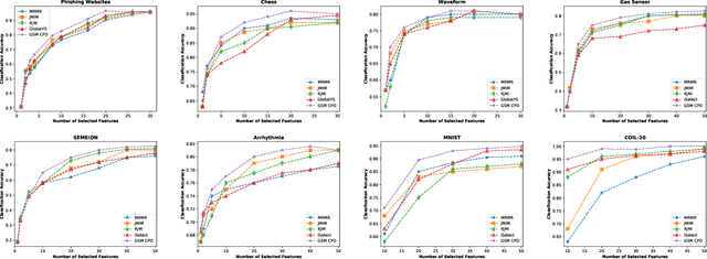 Figure 3 for Information-theoretic Feature Selection via Tensor Decomposition and Submodularity