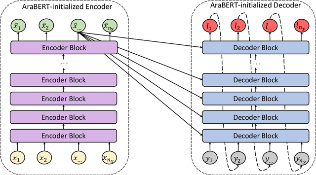 Figure 3 for Empathetic BERT2BERT Conversational Model: Learning Arabic Language Generation with Little Data