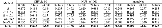 Figure 4 for Beyond Product Quantization: Deep Progressive Quantization for Image Retrieval