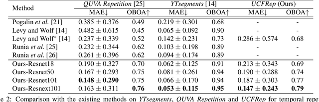 Figure 3 for Context-aware and Scale-insensitive Temporal Repetition Counting