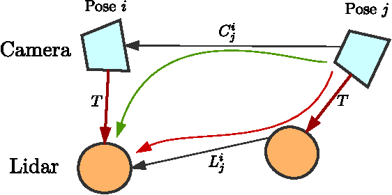 Figure 1 for Extrinsic Calibration of 3D Range Finder and Camera without Auxiliary Object or Human Intervention