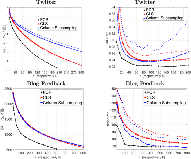 Figure 4 for On Principal Components Regression, Random Projections, and Column Subsampling