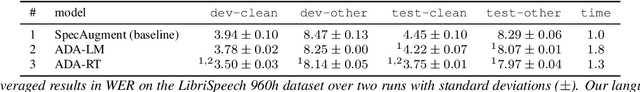 Figure 4 for On-the-Fly Aligned Data Augmentation for Sequence-to-Sequence ASR