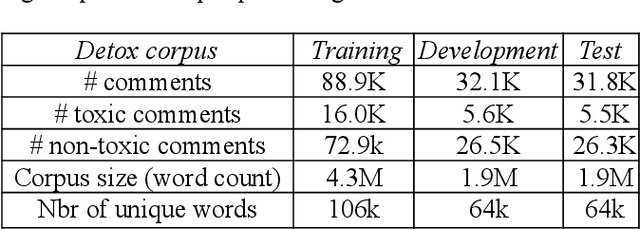 Figure 2 for Towards non-toxic landscapes: Automatic toxic comment detection using DNN