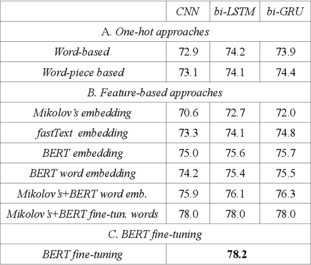 Figure 3 for Towards non-toxic landscapes: Automatic toxic comment detection using DNN