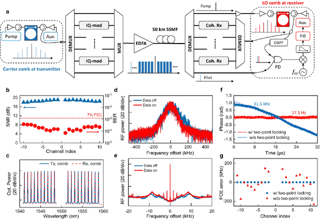 Figure 2 for Coherent optical communications using coherence-cloned Kerr soliton microcombs