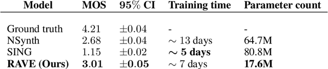 Figure 2 for RAVE: A variational autoencoder for fast and high-quality neural audio synthesis