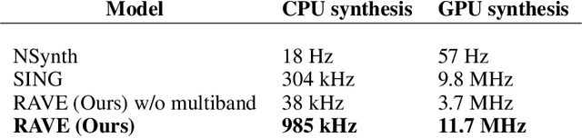Figure 4 for RAVE: A variational autoencoder for fast and high-quality neural audio synthesis