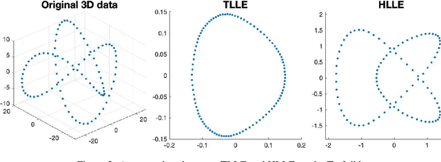 Figure 2 for A new locally linear embedding scheme in light of Hessian eigenmap