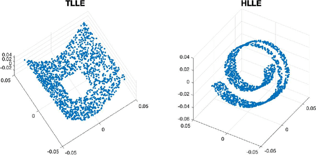 Figure 3 for A new locally linear embedding scheme in light of Hessian eigenmap