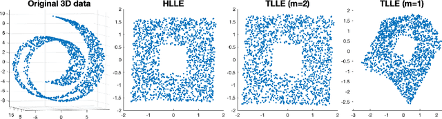 Figure 1 for A new locally linear embedding scheme in light of Hessian eigenmap