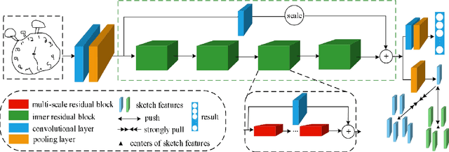 Figure 3 for A hierarchical residual network with compact triplet-center loss for sketch recognition
