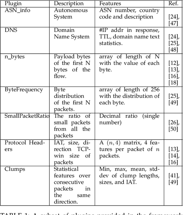 Figure 2 for Open-Source Framework for Encrypted Internet and Malicious Traffic Classification