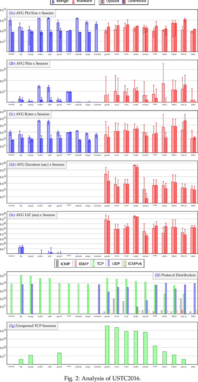 Figure 3 for Open-Source Framework for Encrypted Internet and Malicious Traffic Classification