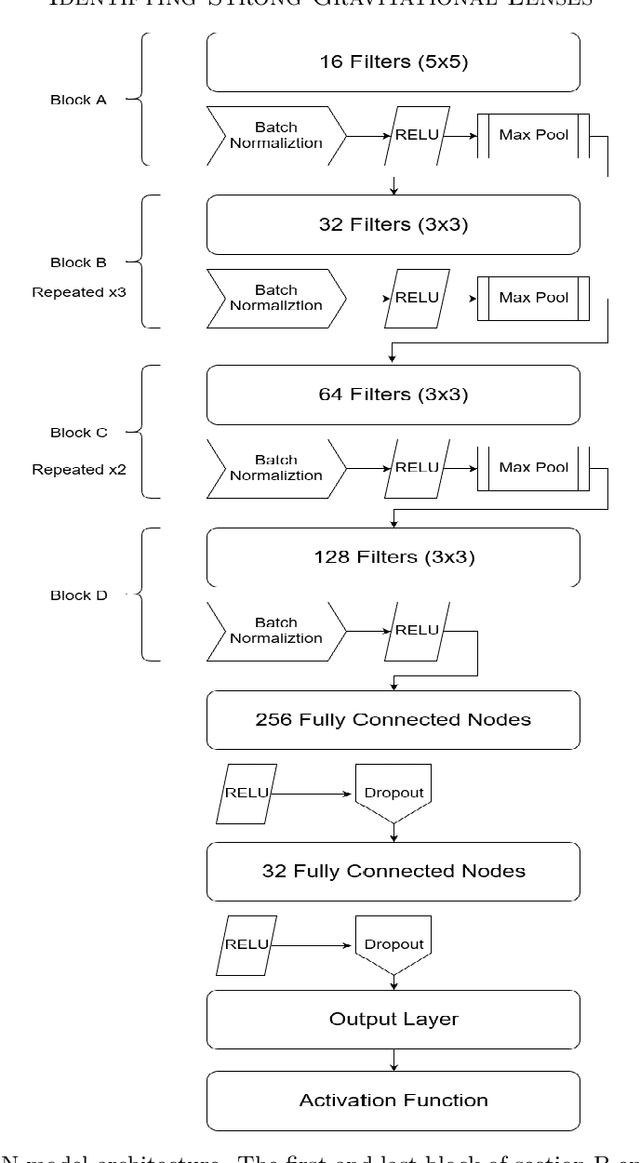 Figure 3 for Comparison of Multi-Class and Binary Classification Machine Learning Models in Identifying Strong Gravitational Lenses