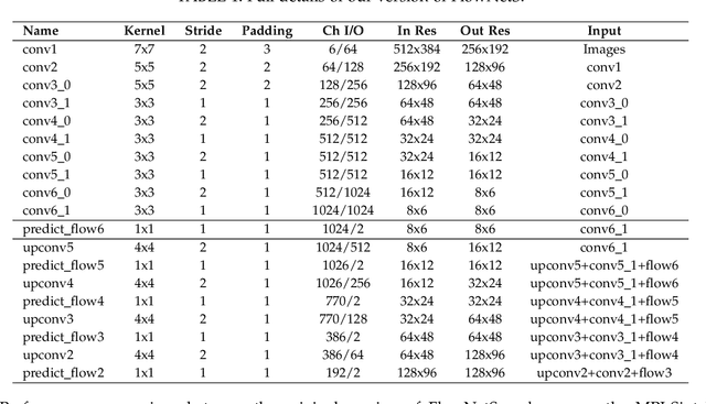 Figure 2 for How Do Neural Networks Estimate Optical Flow? A Neuropsychology-Inspired Study