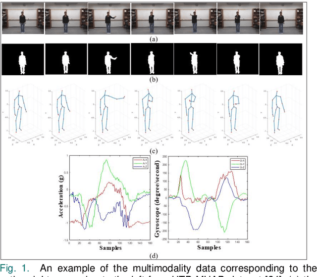 Figure 1 for Vision and Inertial Sensing Fusion for Human Action Recognition : A Review