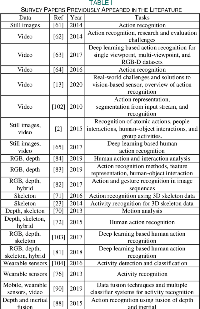Figure 4 for Vision and Inertial Sensing Fusion for Human Action Recognition : A Review