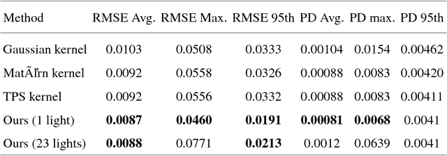 Figure 3 for Deep Spectral Reflectance and Illuminant Estimation from Self-Interreflections