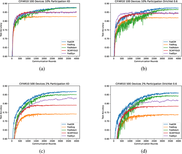 Figure 4 for FedCM: Federated Learning with Client-level Momentum