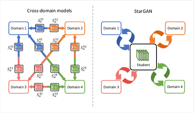 Figure 2 for Review Neural Networks about Image Transformation Based on IGC Learning Framework with Annotated Information