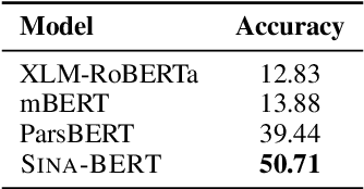 Figure 1 for SINA-BERT: A pre-trained Language Model for Analysis of Medical Texts in Persian